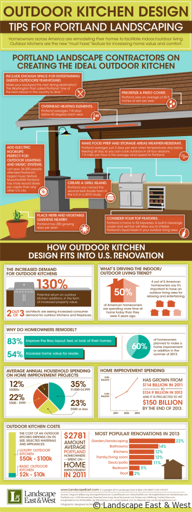 Outdoor Kitchen Design for Portland Landscaping Infographic