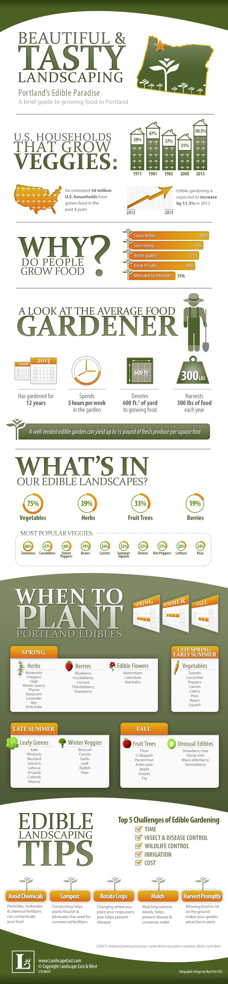 When it comes to beautiful landscaping, Portland, Oregon gardeners know a thing or two about how to keep their yards and gardens vibrant with color and blossoming with native plants. This infographic explores another area in which resident Portland landscaping experts have excelled – edible landscaping. Curious about what’s growing in our gardens, when to plant edibles, or just want some growing tips? Check out this infographic from Landscape East & West – it illuminates trends in landscaping, Portland, Oregon-style!